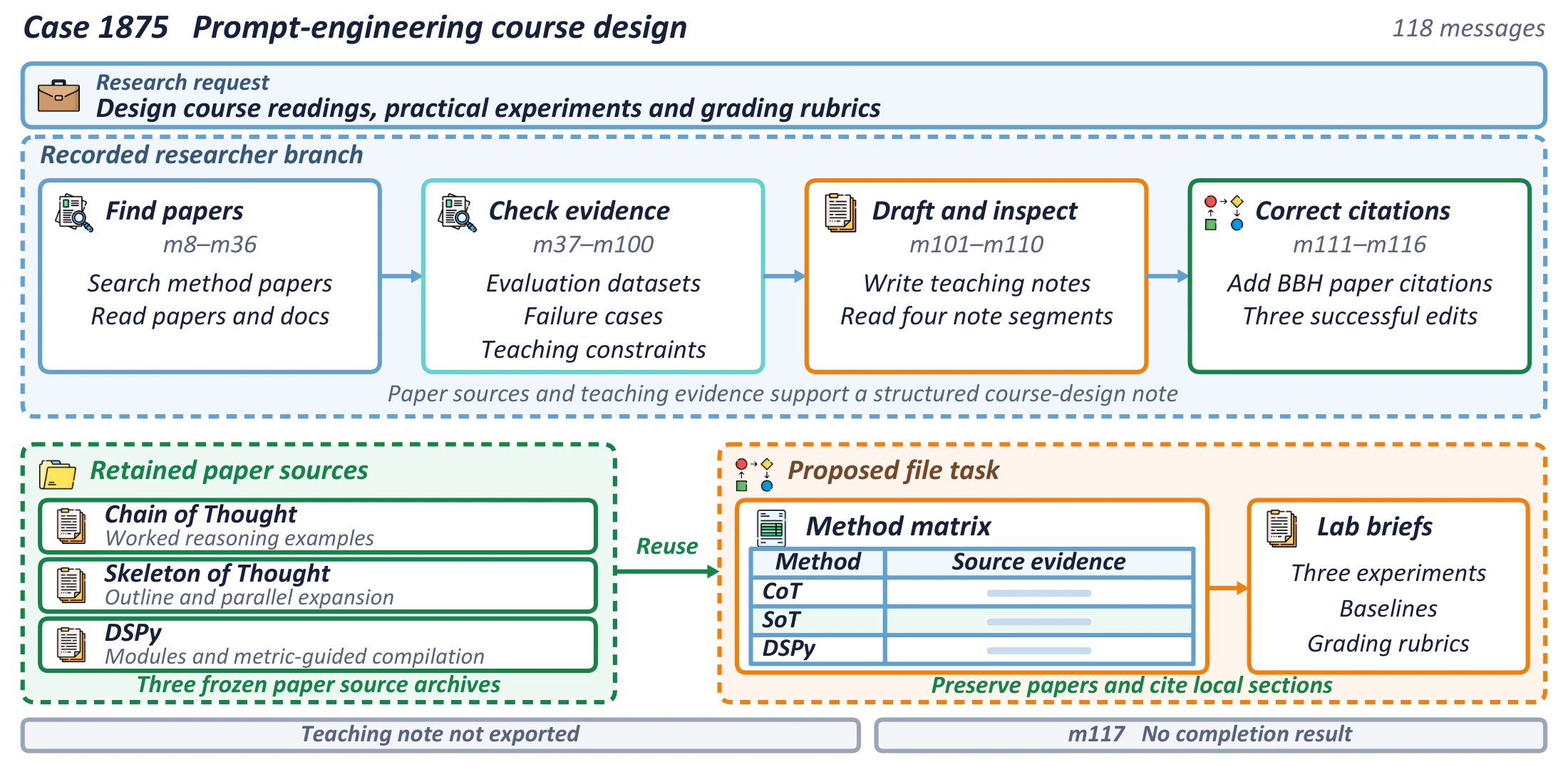 Research example 1875: prompt-engineering course design, recorded workflow, source files, and proposed deliverables.