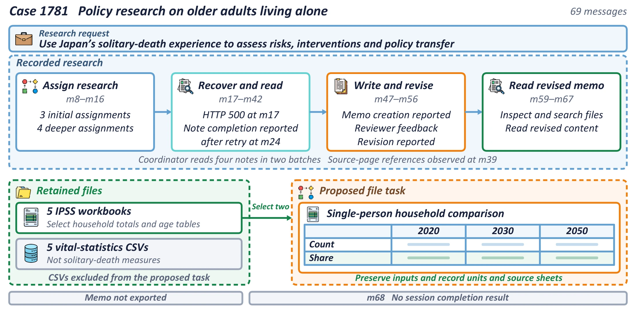 Research example 1781: policy research about older adults living alone, with captured workbooks and proposed file tasks.