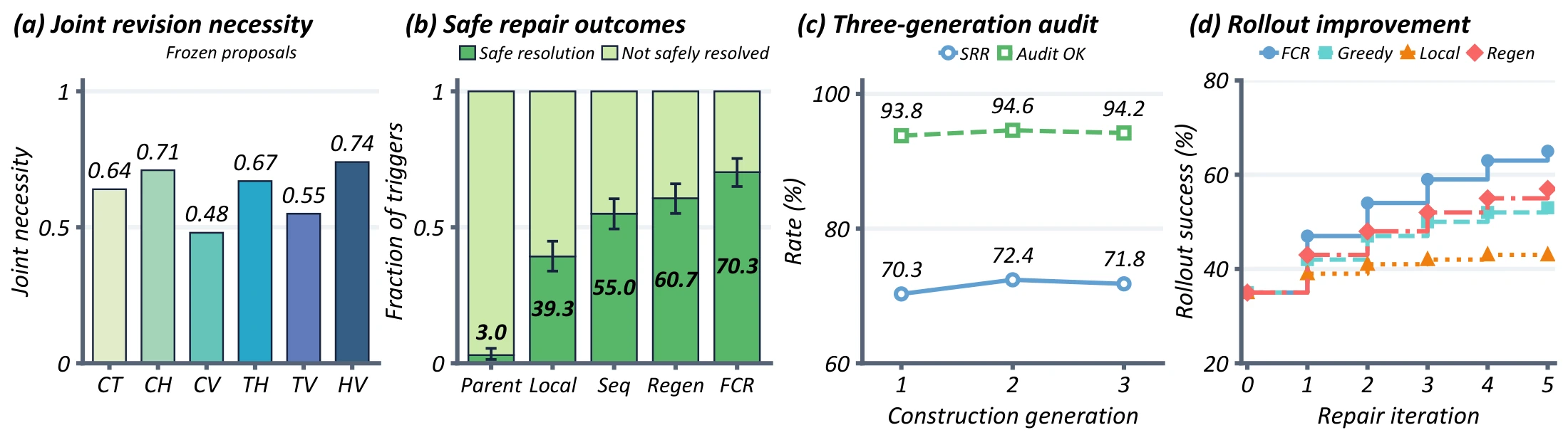 FCR analysis of joint repair necessity, outcomes on natural defects, stability across three generations, and rollout success over five repair iterations.