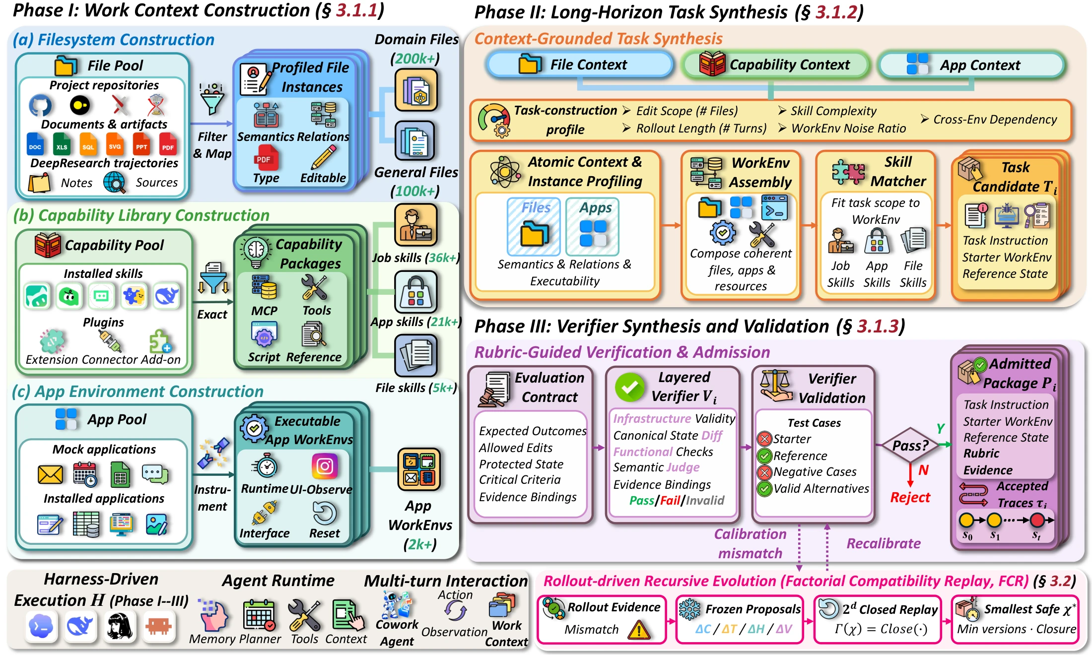 WorkRover overview: work context construction, long-horizon task synthesis, verifier synthesis and validation, and recursive environment evolution.