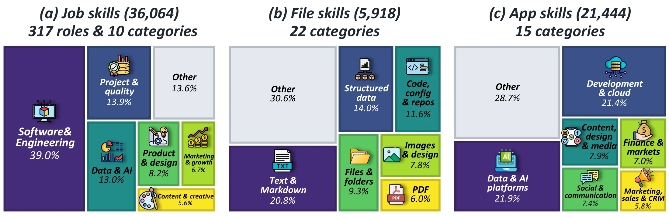 Treemaps of app skills, file skills, and job skills by category.