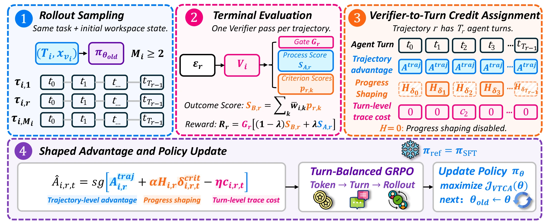VTCA training pipeline: same-task rollout sampling, terminal evaluation, workspace progress checks, prerequisite attribution, and turn-balanced policy updates.