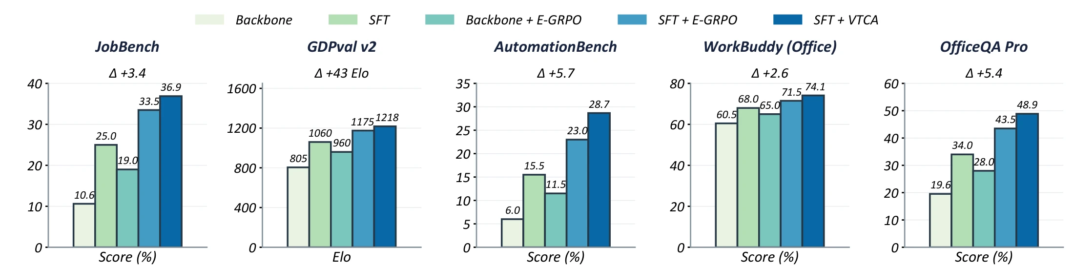 Ablation results comparing the backbone, SFT, episode-only GRPO, and VTCA across five cowork benchmarks.